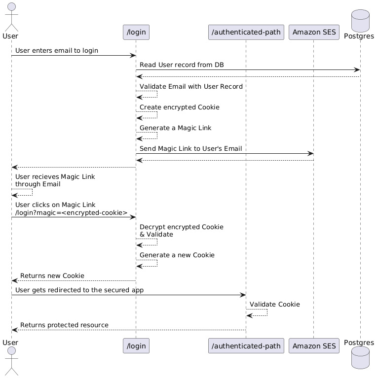 Sequence Diagram