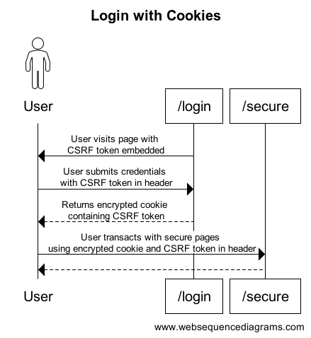Sequence Diagram